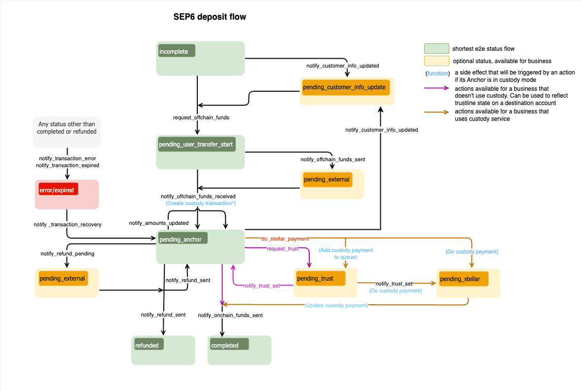 sep6 deposit flow